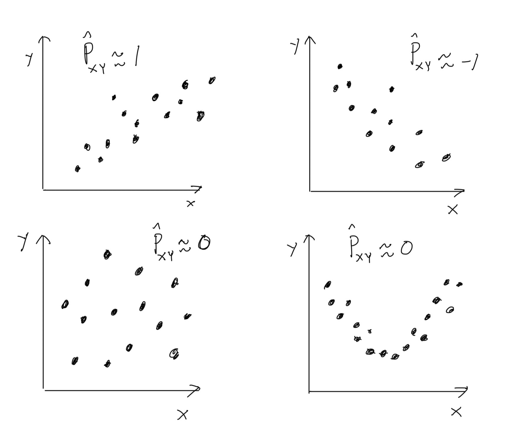Otoskorrelaation \(\hat\rho_{XY}\) suuruusluokka erilaisille havaintoaineistoille.