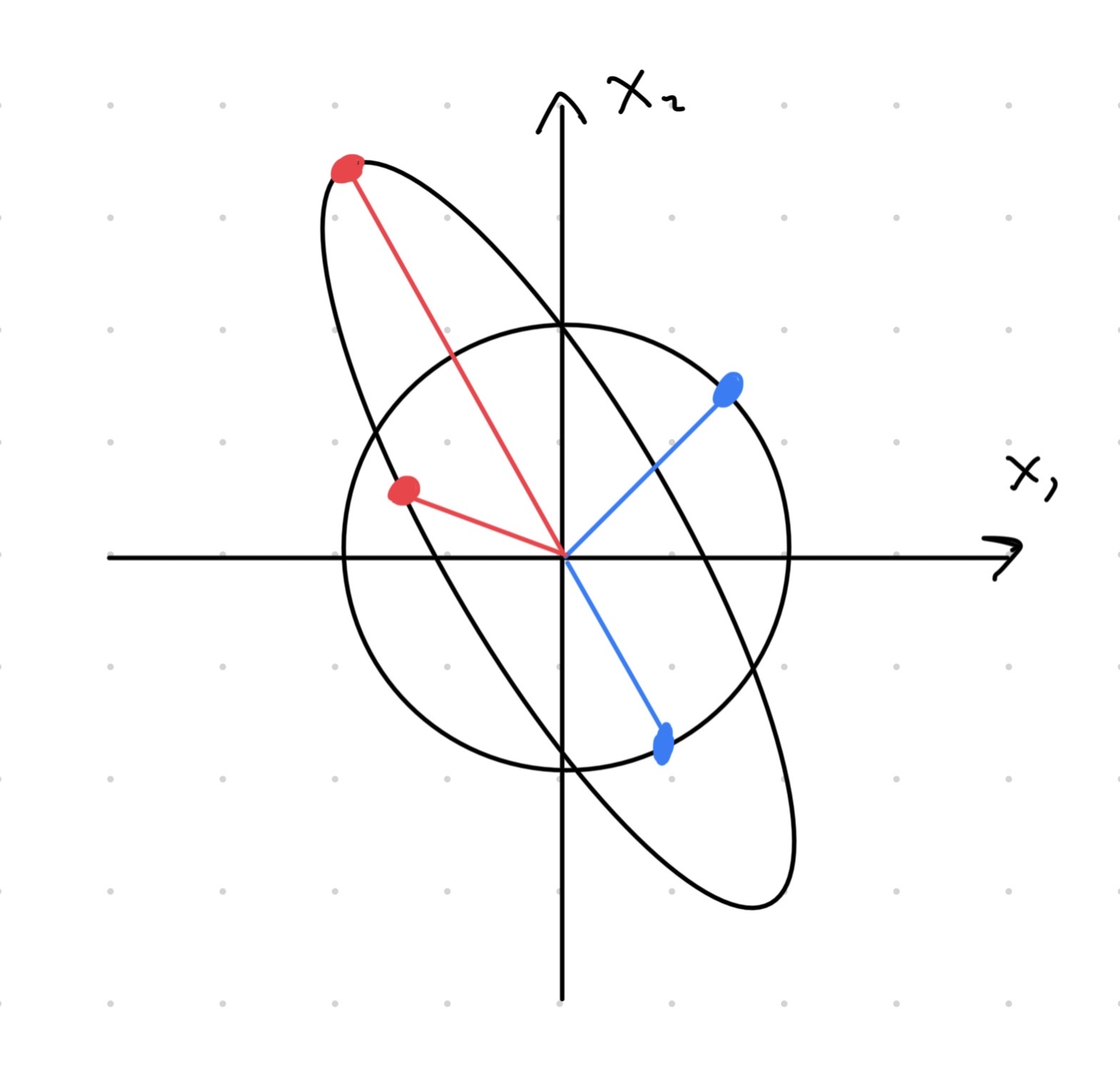 Punaisia pisteitä vastaavat normit \(\|\boldsymbol x\|_{\boldsymbol\Sigma}\) ovat yhtäsuuria jollekin hajontamatriisille \(\boldsymbol\Sigma\). Sinisten pisteiden Euklidiset normit (katso kaava (10.1)) ovat yhtäsuuria.