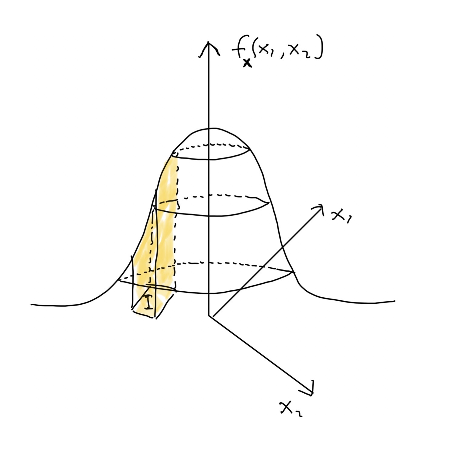 Havainnollistus standardinormaalijakauman \(N\left(\boldsymbol 0, \boldsymbol I\right)\) tiheysfunktiosta \(f_{\boldsymbol X}(x)\). Kuvassa näkyy myös todennäköisyyden \(\mathbb{P}\left(\boldsymbol X\in I\right)\) tulkinta keltaisen kappaleen tilavuutena. Eli keltaisen kappaleen tilavuus saadaan laskemalla integraali \(\int_I f_{\boldsymbol X}(x_1, x_2) \,\mathrm{d}\boldsymbol x\).