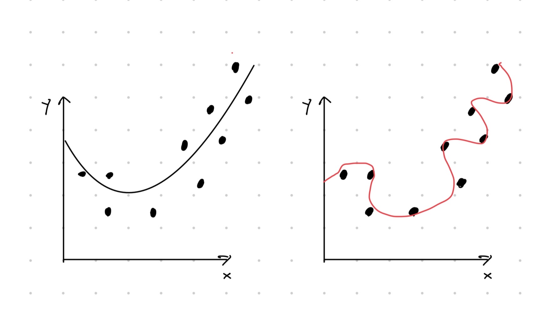 Havainnekuva ylisovittamisesta. Vasemman kuvan sovitteessa otetaan huomioon aineistossa näkyvä neliöllinen riippuvuus. Oikeassa kuvassa liikasovitetaan satunnaisvirheeseen.