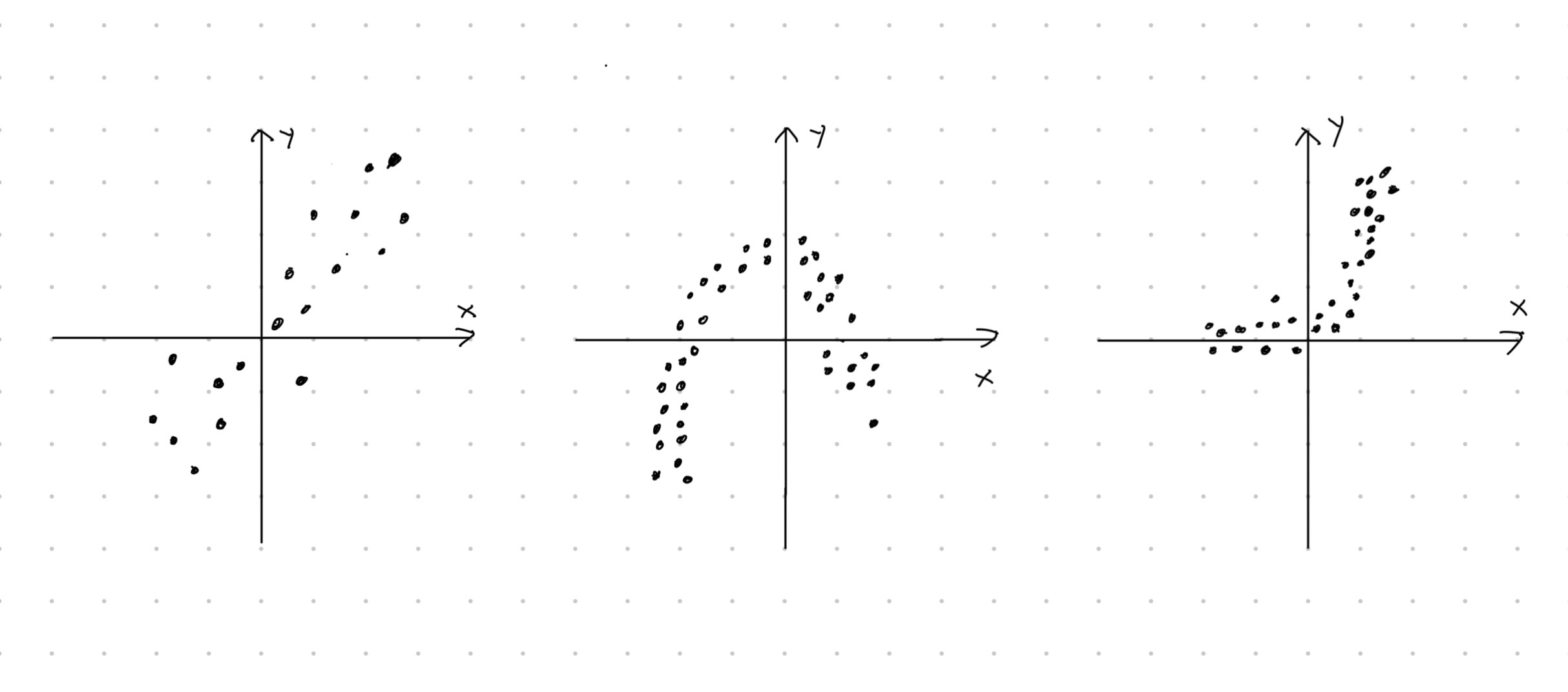 Kolmen kaksiulotteisen havaintoaineiston hajontakuviot. Hajontakuvioiden muotojen perusteilla selitettävän muuttujan ja selittävän muuttujan riippuvuus on erilainen jokaisessa tapauksessa. Vasemmalla riippuvuus lineaarinen, keskellä neliöllinen ja oikealla eksponentiaalinen.