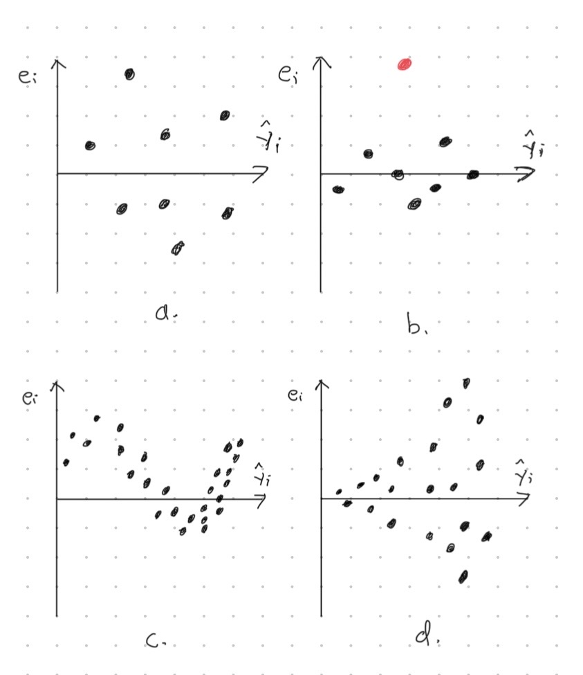 Neljä erilaista jäännöskuviota. Jäännöskuviossa a jäännökset ovat jakautuneet tasaisesti kuvaajaan. Jäännöskuvassa b näkyy poikeava havainto eli oudokki (punainen piste). Jäännöskuviossa c näkyy selkeästi erottuva deterministinen muoto. Jäännöskuvion b korkeus kasvaa luettaessa kuvaajaa vasemmalta oikealle.