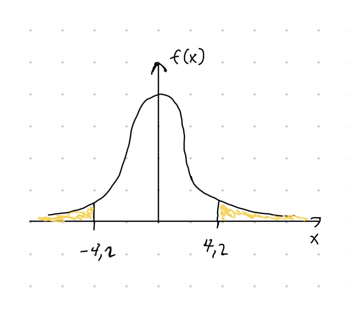 Havainnekuva esimerkin \(p\)-arvon laskemisesta. Musta käyrä kuvaa \(t\)-jakauman tiheysfunktiota \(f_t\) vapausasteilla 10. Esimerkin \(p\)-arvo saadaan laskettua kaavasta \(\int_{-\infty}^{-4.2} f_t(x) \,\mathrm{d}t + \int_{4.2}^{\infty} f_t(x) \,\mathrm{d}t = 2\int_{-\infty}^{-4.2} f_t(x) \,\mathrm{d}t = 2F_t(-4.2)\). Keltainen pinta-ala kuvaa \(p\)-arvoa vastaavaa todennäköisyyttä.