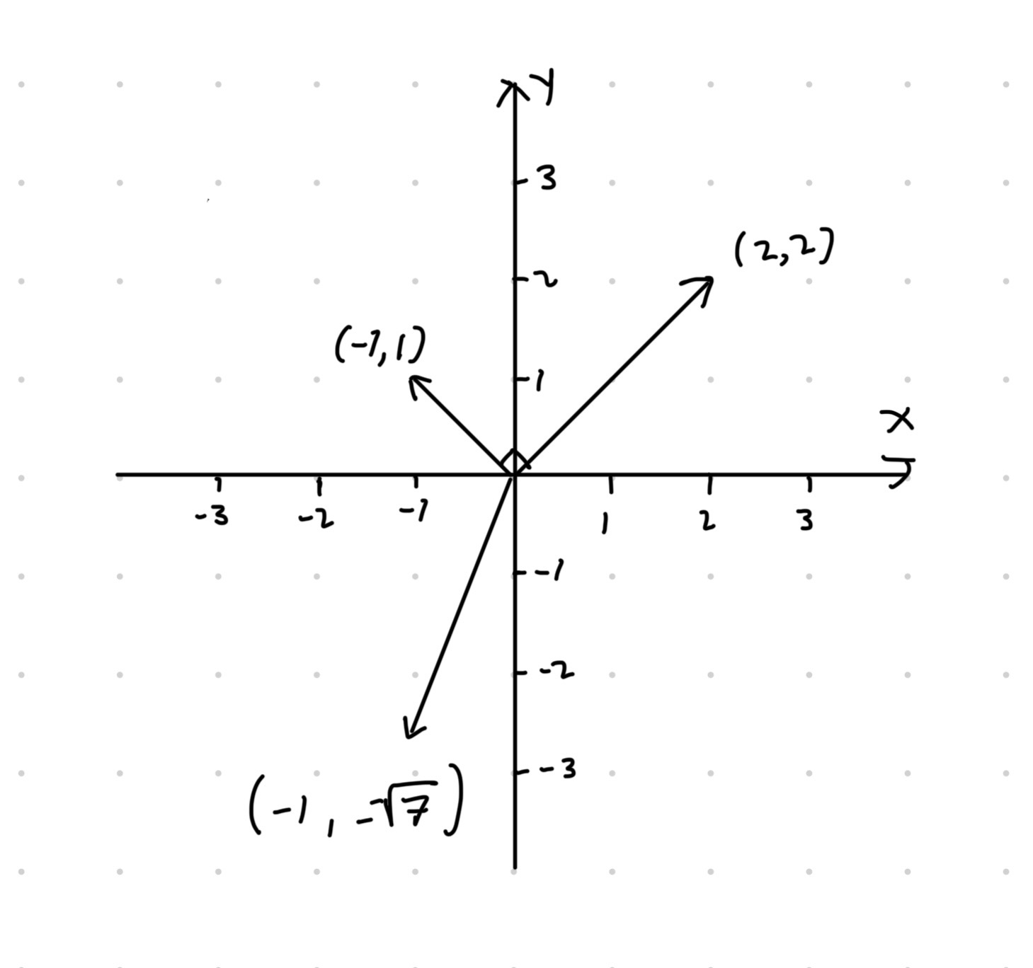Vektoreita karteesisessa koordinaatistossa.