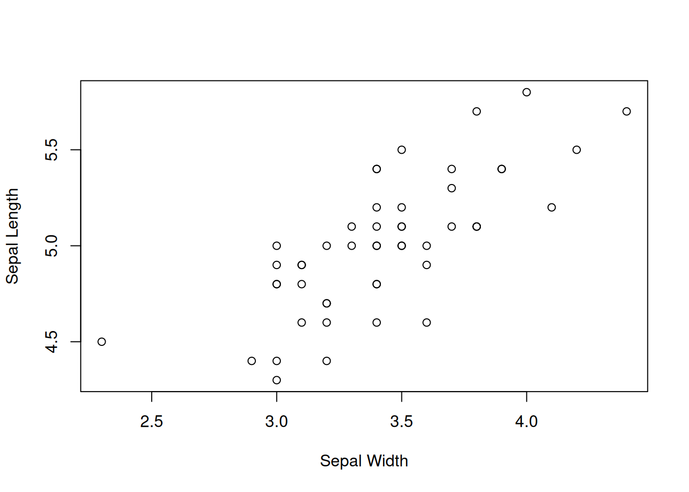 Hajontakuvio halutuista muuttujista Sepal Width ja Sepal Length.