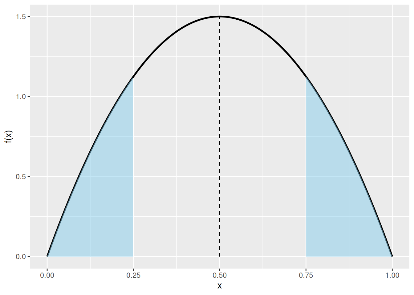 Kiinteä musta käyrä kuvaa erään symmetrisen jakauman tiheysfunktiota. Kuvassa ollaan asetettu \(m_0 = 0.5\) ja \(a = 0.25\). Katkoviiva kuvaa jakauman mediaania \(m_0 = 0.5\). Siniset alueet kuvaavat todennäköisyyksiä \(\mathbb{P}\left(X \leq m_0 - a\right)\) ja \(\mathbb{P}\left(X \geq m_0 + a\right)\). Kyseisen jakauman tapauksessa millä tahansa muulla \(a\):n valinnalla siniset pinta-alat ovat yhtäsuuria.