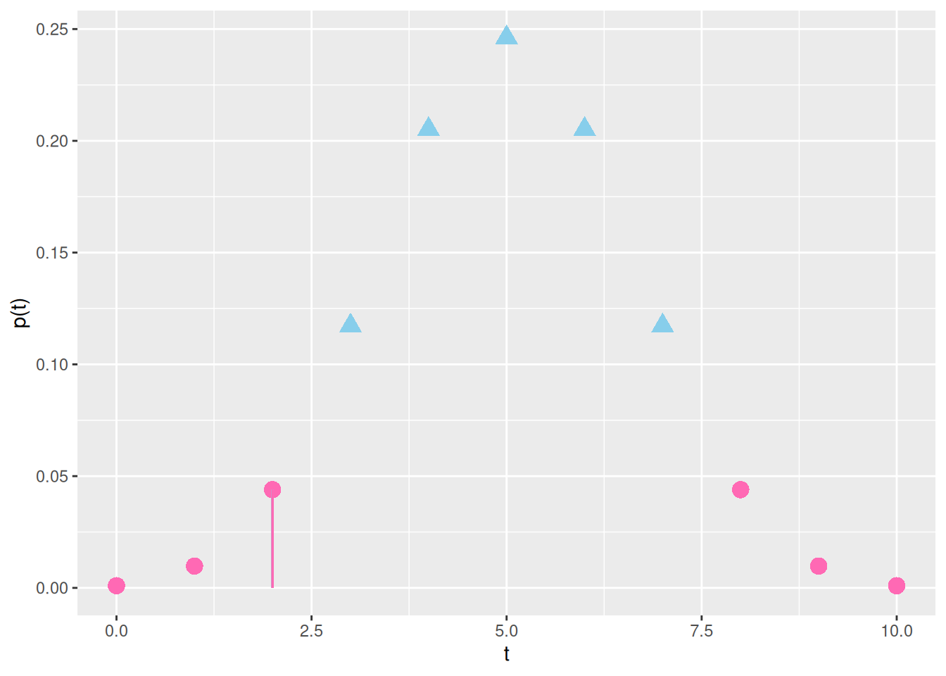 Binomijakauman \(\mathrm{Bin}(10, 1/2)\) pistetodennäköisyysfunktio \(p_T(t)\) arvoilla \(t\in\{0, 1, \ldots, 10\}\). Pinkki viiva vastaa testisuureen arvoa (\(x\)-akselilla \(t = 2\)). Pinkit pallot vastaavat niitä arvoja, jotka ovat poikeavampia tai yhtä poikkeavia kuin havaittu testisuure. Siniset kolmiot ovat niitä arvoja joita ei oteta mukaan p-arvon laskemiseen.