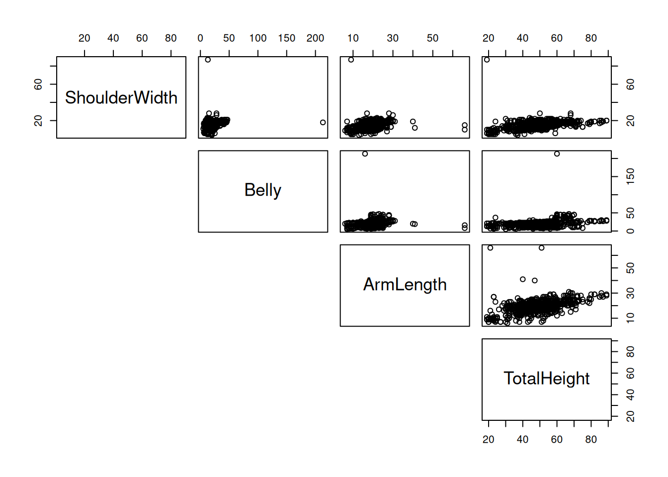 Hajontakuviot muuttujista pareittain.