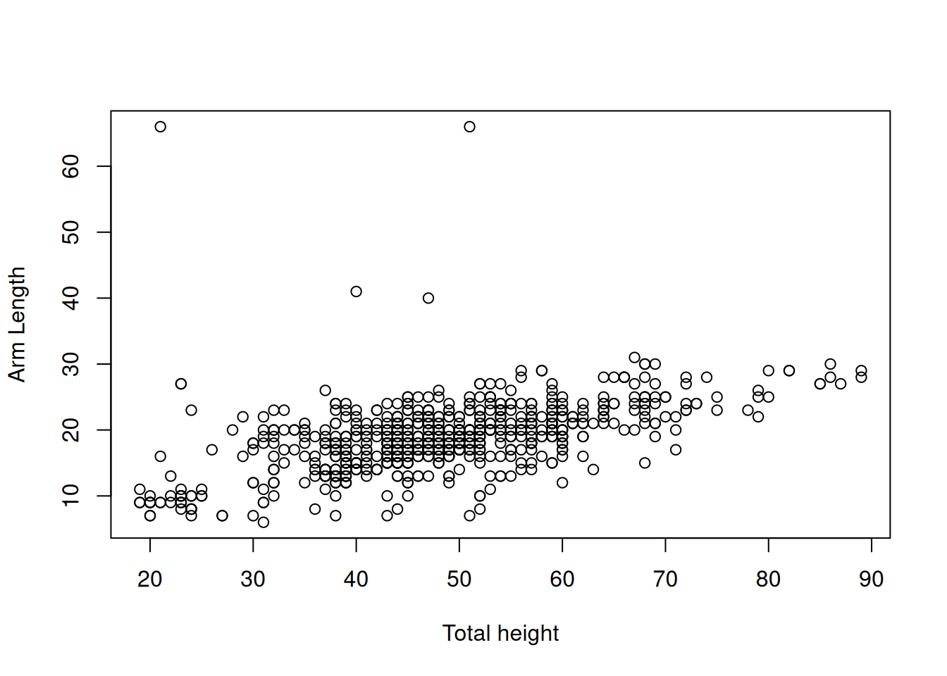 Hajontakuvio muuttujia TotalHeight ja Armlength vastaavista havainnoista.