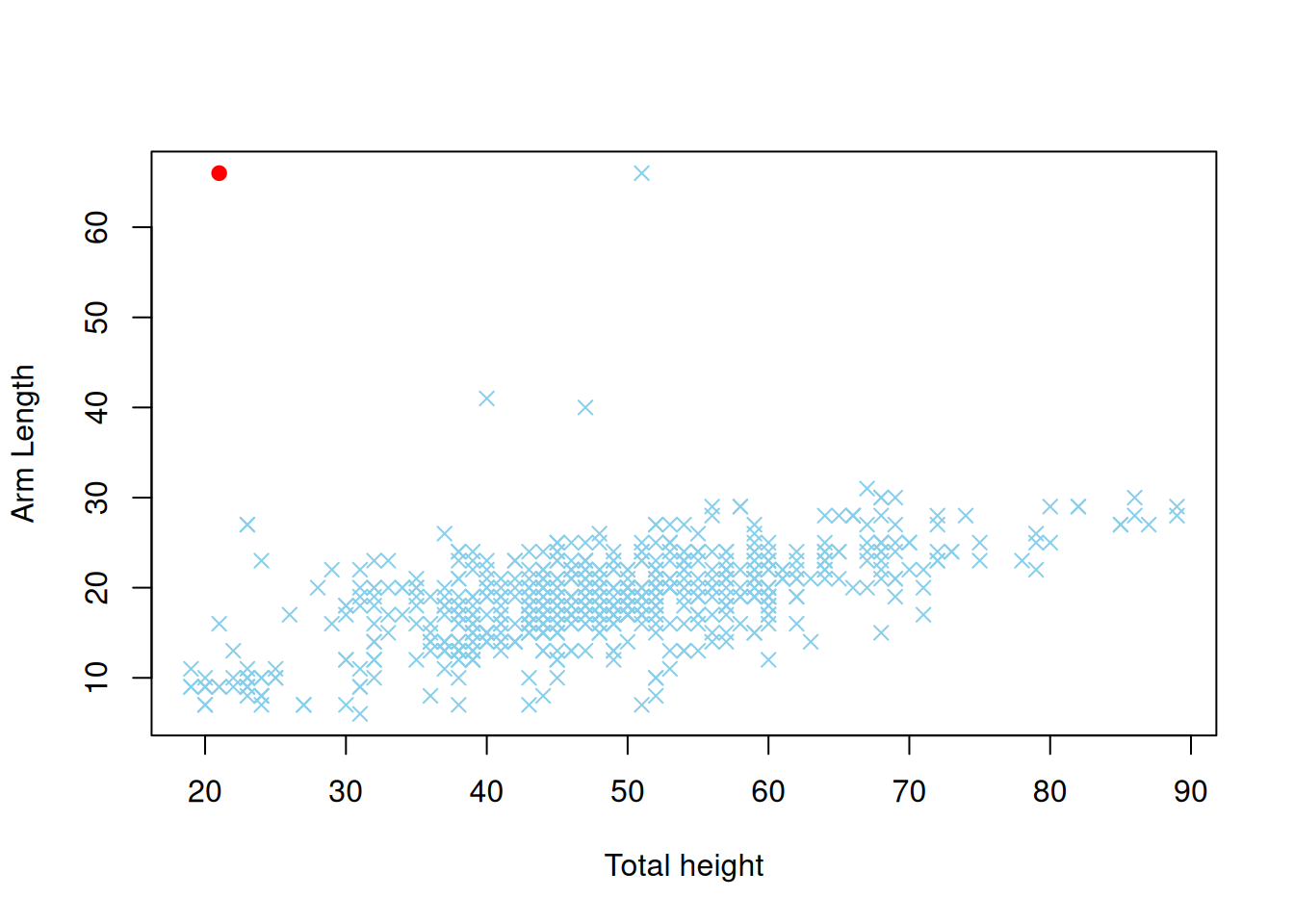 Hajontakuvio muuttujia TotalHeight ja Armlength vastaavista havainnoista. Havainto jolla on suurin Mahalanobis etäisyys on väritetty punaisella.
