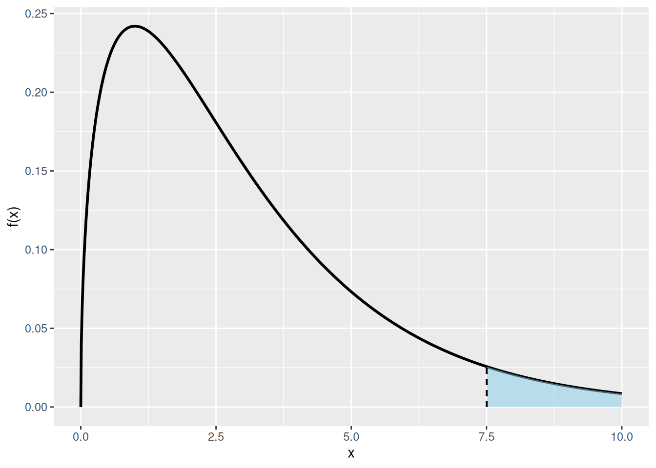 Kiinteä musta käyrä kuvaa khi-neliöjakauman \(\chi_3^2\) tiheysfunktiota. Tässä tapauksessa vapausaste on \(3\), joten vertailtavia populaatioita on \(4\) kappaletta. Katkoviiva kuvaa havaitun testisuureen \(\tilde t\) arvoa. Jos havaituksi testisuureeksi saadaan \(\tilde t = 7.5\), niin sininen pinta-ala kuvaa p-arvoa.