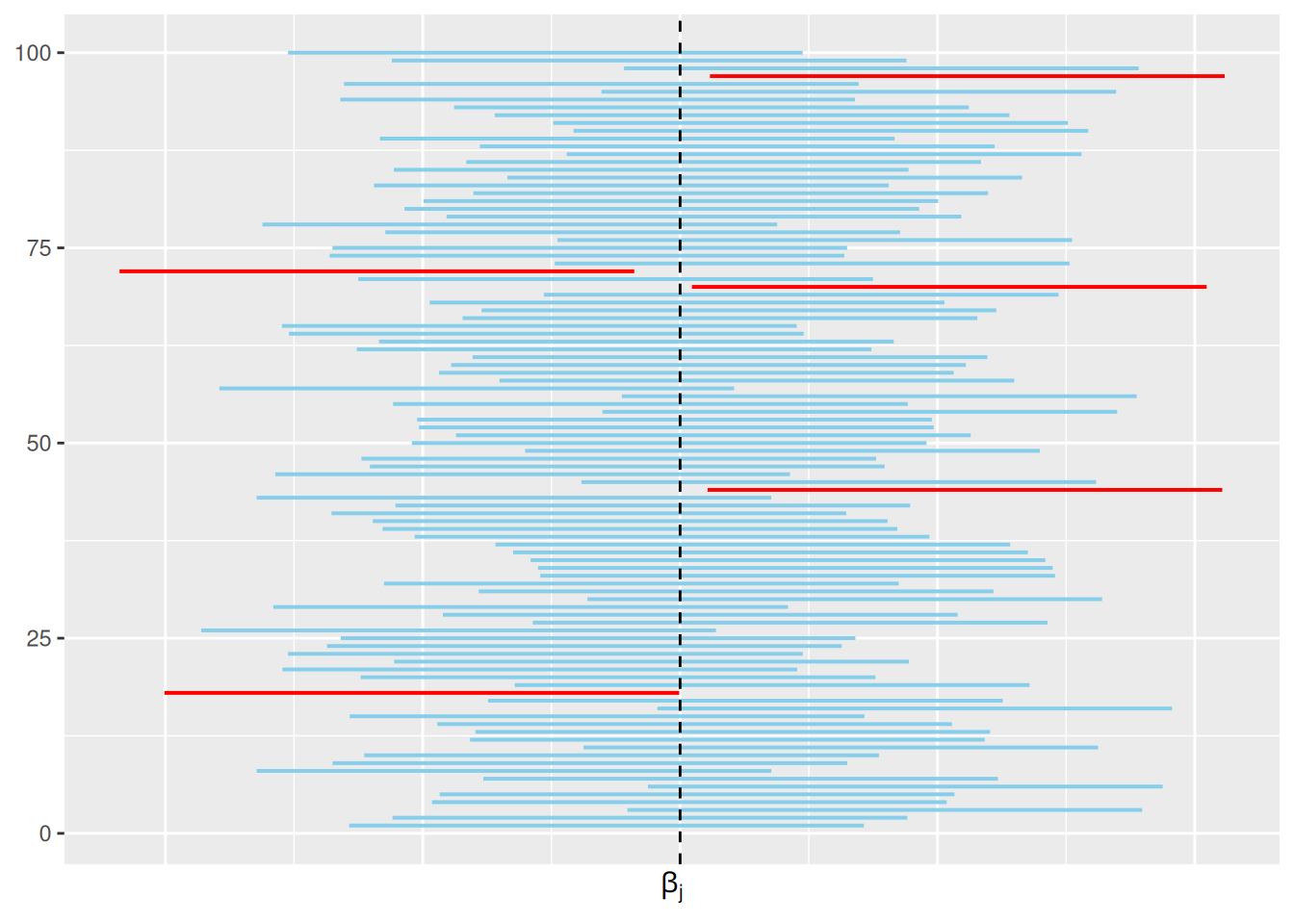 Sata \(0.95\)-luottamusväliä parametrille \(\beta_j\). Siniset välit peittävät parametrin todellisen arvon ja punaiset eivät. Tässä tapauksessa viisi väliä sadasta eivät sisällä parametria \(\beta_j\).