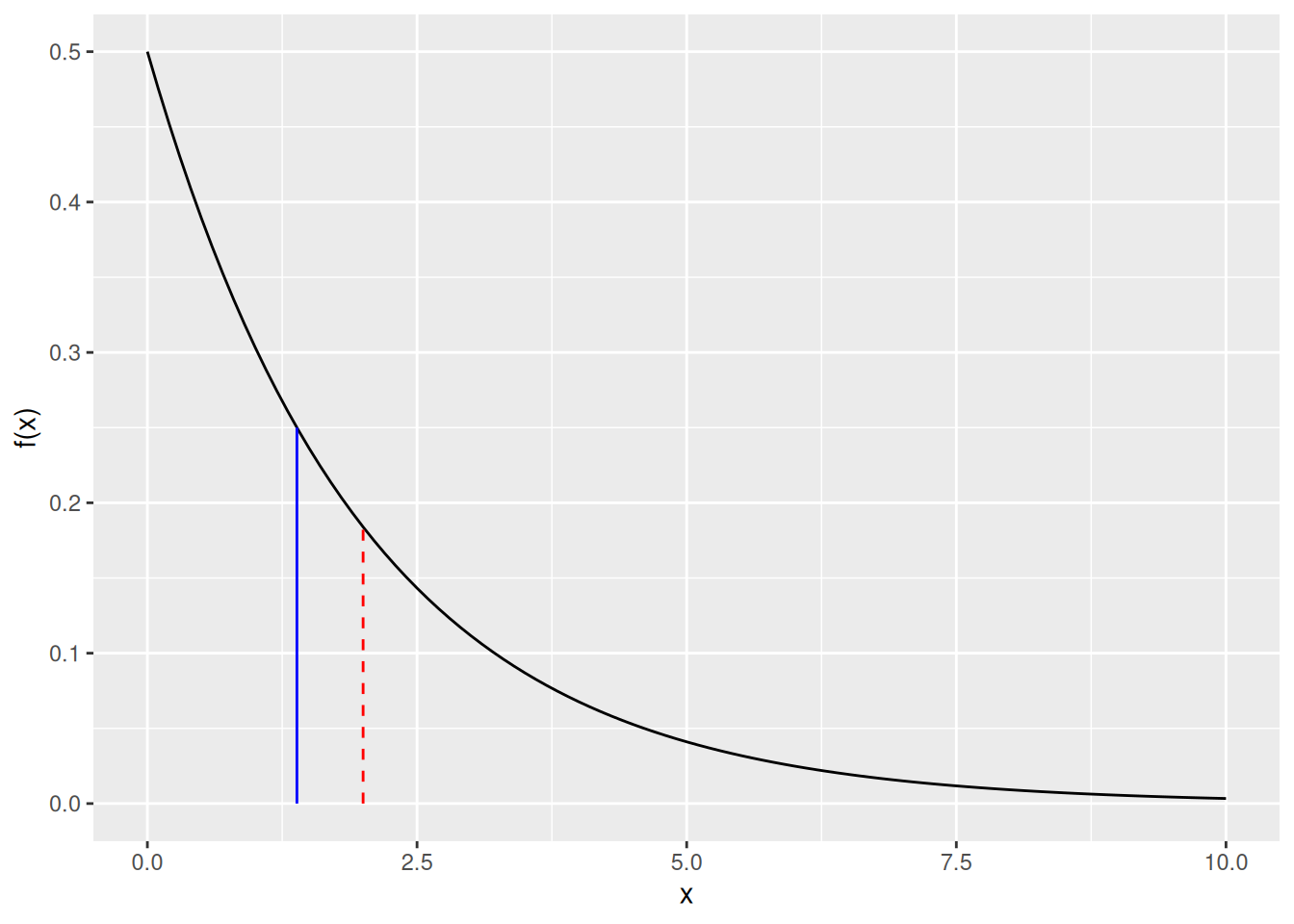 Musta viiva antaa erään eksponenttijakauman tiheysfunktion (rate \(\lambda = 0.5\)). Jakauman odotusarvoa (\(1/\lambda = 2\)) kuvaa punainen katkonainen pystyviiva ja mediaania (\(\ln(2) / \lambda \approx 1.39\)) sininen kiinteä pystyviiva.