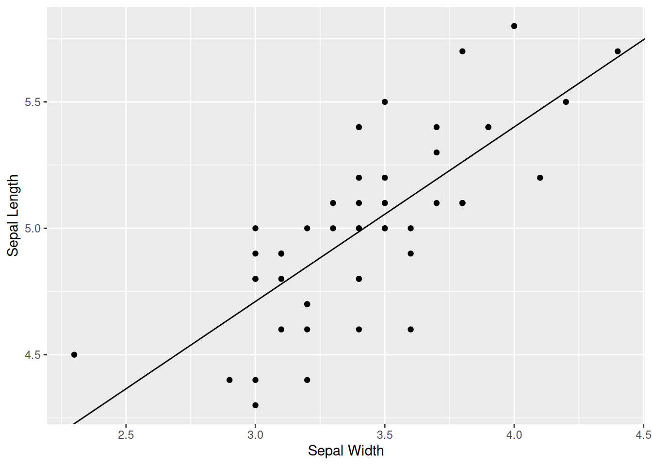 Sovitettu lineaarinen regressiomalli kuten kuvassa 1.10 mutta käyttäen pakettia ggplot2.