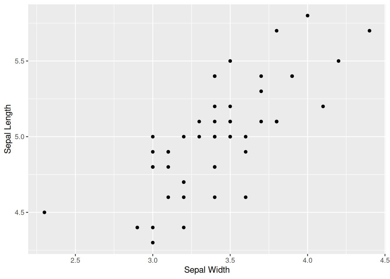 Sama hajontakuvio kuin kuvassa 1.9 mutta käyttäen pakettia ggplot2.
