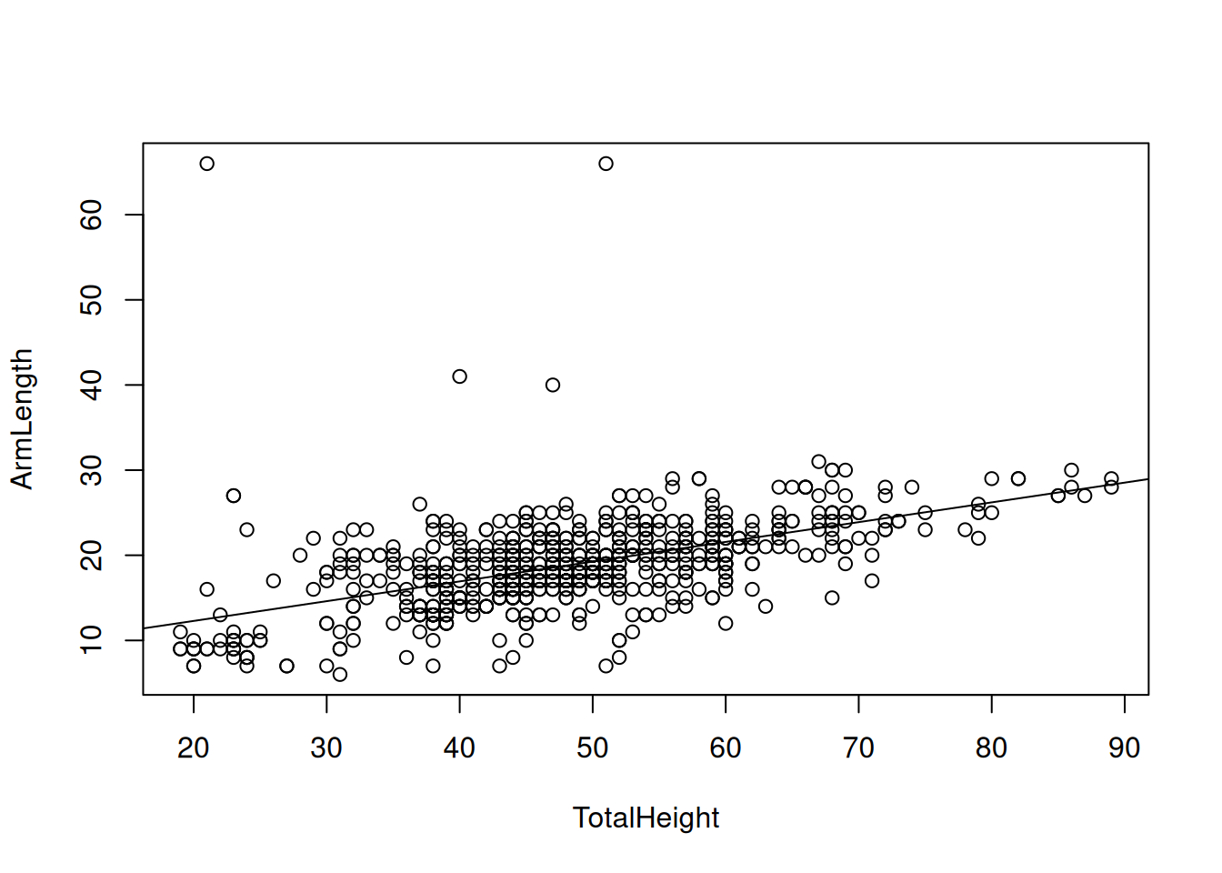 Hajontakuvio muuttujista TotalHeight ja ArmLength sekä sovitettu regressiosuora.