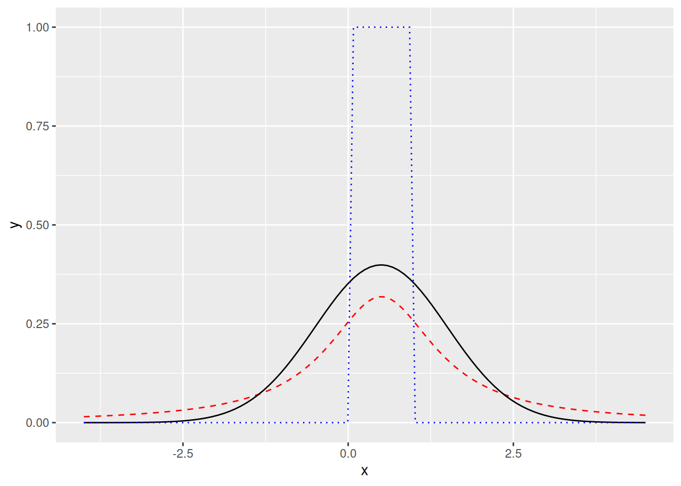 Musta kiinteä käyrä on erään normaalijakauman (\(\gamma_2 = 3\)) tiheysfunktio, punainen katkoviivakäyrä on paksuhäntäisen jakauman (\(\gamma_2 > 3\)) tiheysfunktio ja sininen pisteviivakäyrä on erään kevythäntäisen jakauman (\(\gamma_2 < 3\)) tiheysfunktio.