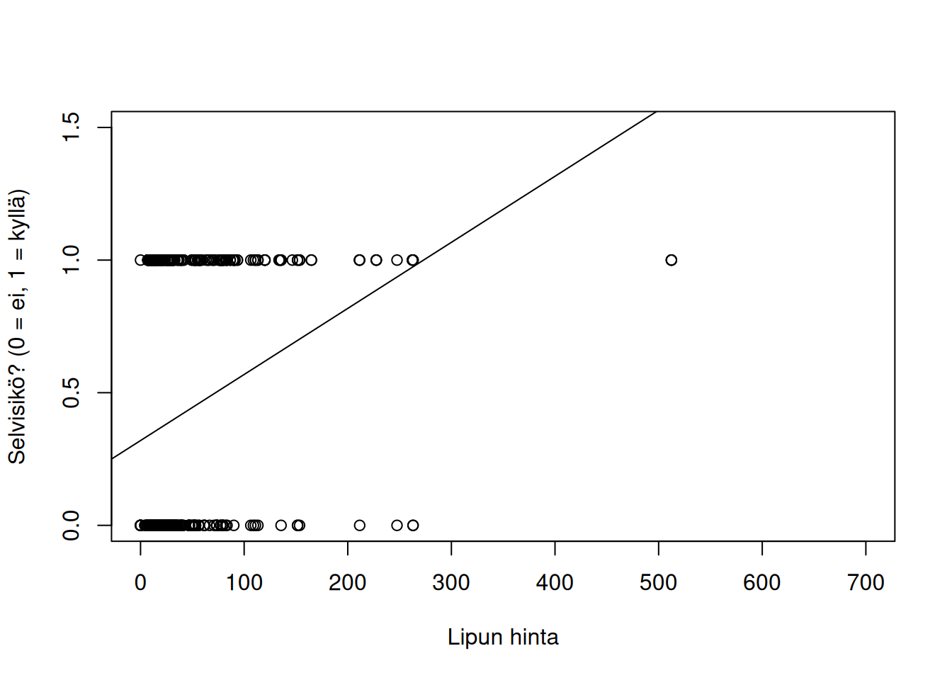 Lineaarisen mallin \(p_i = \beta_0 + \beta_1\texttt{fare}_i\) sovitus havaintoaineistoon.