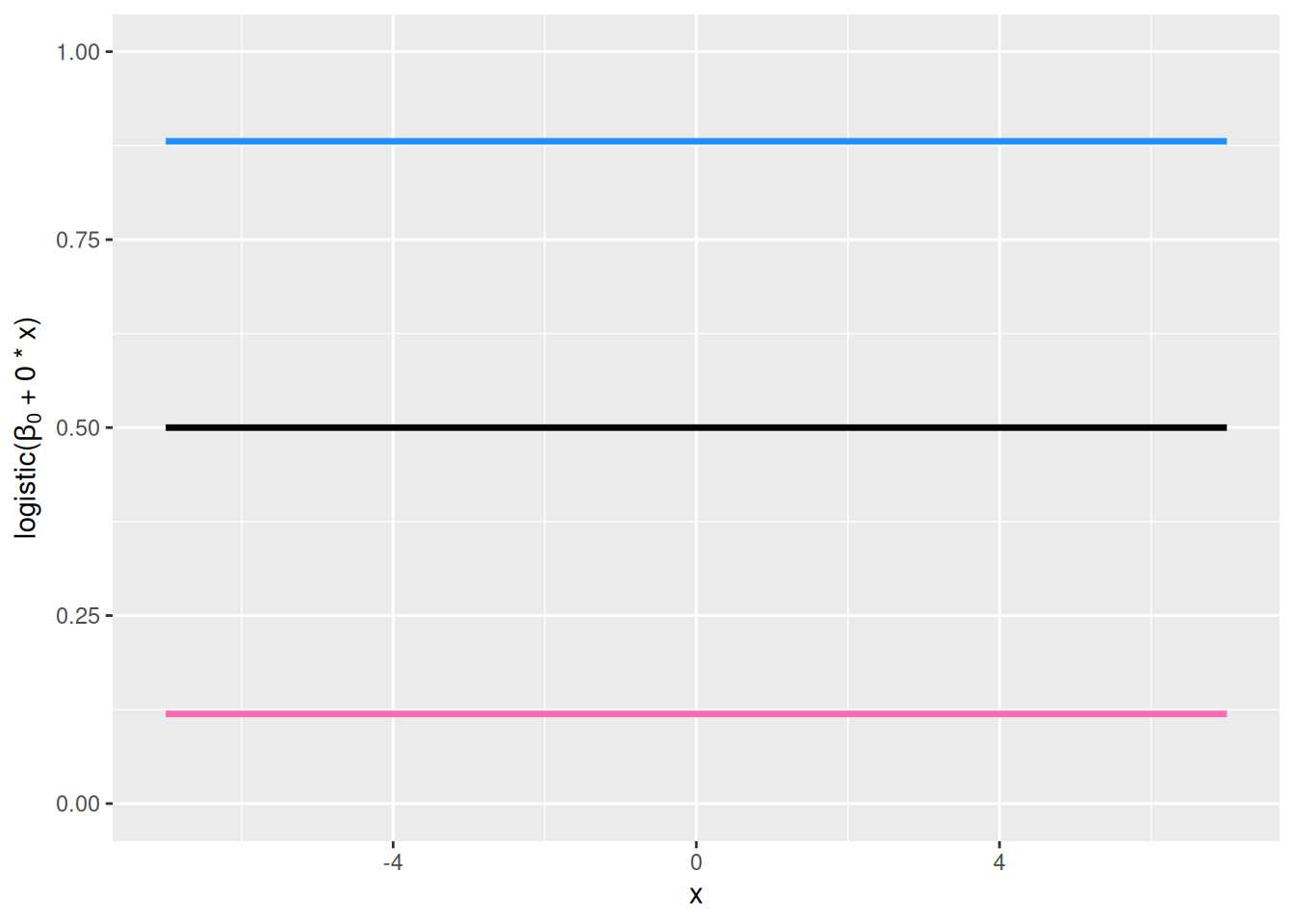 Vasemmanpuoleisessa yläkulmassa näkyy funktion \(\mathrm{logistic}(\beta_0 + 0 \cdot x)\) kuvaaja arvoilla \(\beta_0 = -2\) (pinkki), \(\beta_0 = 0\) (musta) ja \(\beta_0 = 2\) (sininen). Oikeanpuoleisessa yläkulmassa näkyy funktion \(\mathrm{logistic}(\beta_0 + 1 \cdot x)\) kuvaaja arvoilla \(\beta_0 = -2\) (pinkki), \(\beta_0 = 0\) (musta) ja \(\beta_0 = 2\) (sininen). Vasemmanpuoleisessa alakulmassa näkyy funktion \(\mathrm{logistic}(0 + \beta_1 \cdot x)\) kuvaaja arvoilla \(\beta_1 = 1/2\) (pinkki), \(\beta_1 = 1\) (musta) ja \(\beta_1 = 2\) (sininen). Oikeanpuoleisessa alakulmassa näkyy funktion \(\mathrm{logistic}(0 + \beta_1 \cdot x)\) kuvaaja arvoilla \(\beta_1 = -1/2\) (pinkki), \(\beta_1 = -1\) (musta) ja \(\beta_1 = -2\) (sininen).