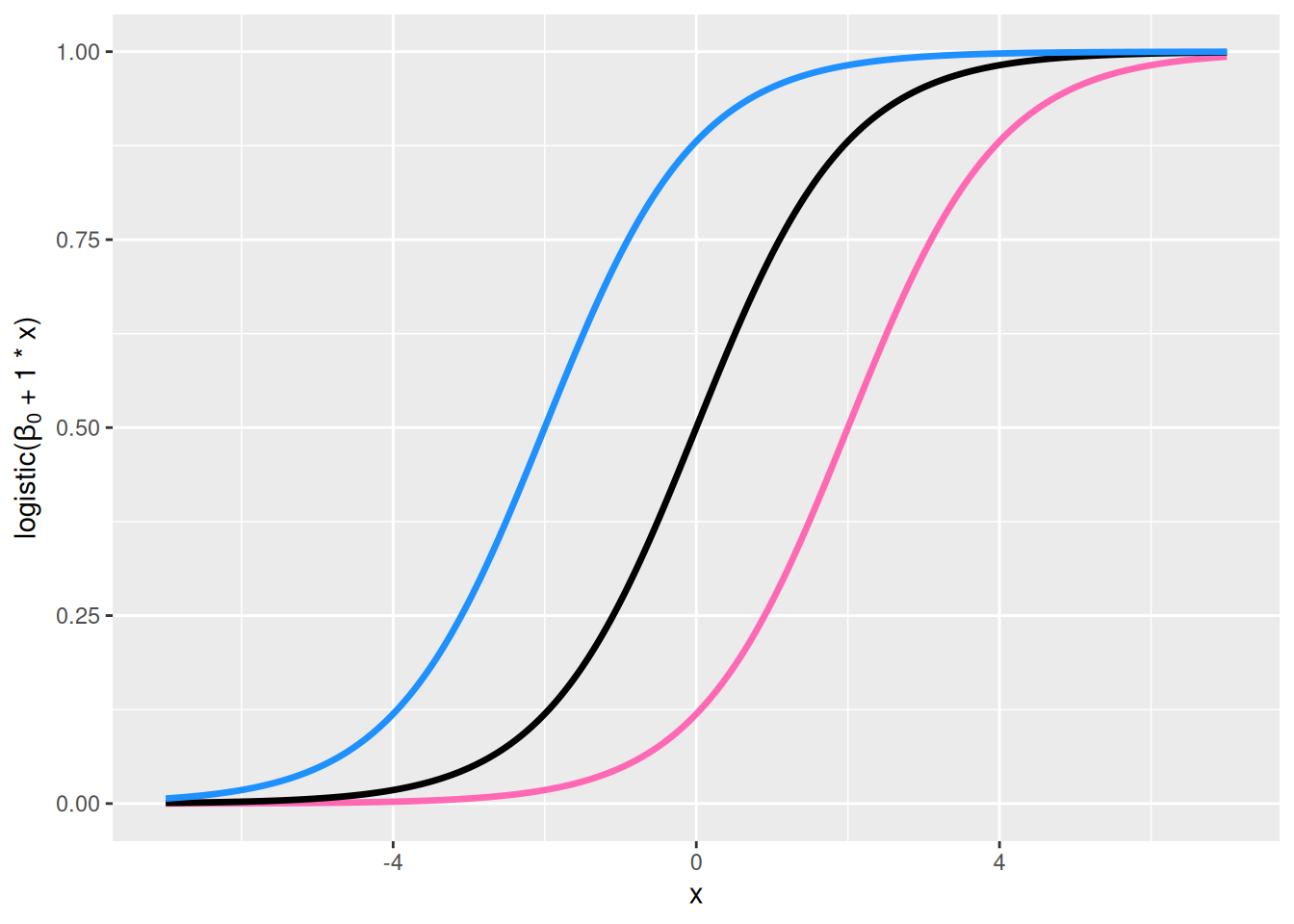 Vasemmanpuoleisessa yläkulmassa näkyy funktion \(\mathrm{logistic}(\beta_0 + 0 \cdot x)\) kuvaaja arvoilla \(\beta_0 = -2\) (pinkki), \(\beta_0 = 0\) (musta) ja \(\beta_0 = 2\) (sininen). Oikeanpuoleisessa yläkulmassa näkyy funktion \(\mathrm{logistic}(\beta_0 + 1 \cdot x)\) kuvaaja arvoilla \(\beta_0 = -2\) (pinkki), \(\beta_0 = 0\) (musta) ja \(\beta_0 = 2\) (sininen). Vasemmanpuoleisessa alakulmassa näkyy funktion \(\mathrm{logistic}(0 + \beta_1 \cdot x)\) kuvaaja arvoilla \(\beta_1 = 1/2\) (pinkki), \(\beta_1 = 1\) (musta) ja \(\beta_1 = 2\) (sininen). Oikeanpuoleisessa alakulmassa näkyy funktion \(\mathrm{logistic}(0 + \beta_1 \cdot x)\) kuvaaja arvoilla \(\beta_1 = -1/2\) (pinkki), \(\beta_1 = -1\) (musta) ja \(\beta_1 = -2\) (sininen).