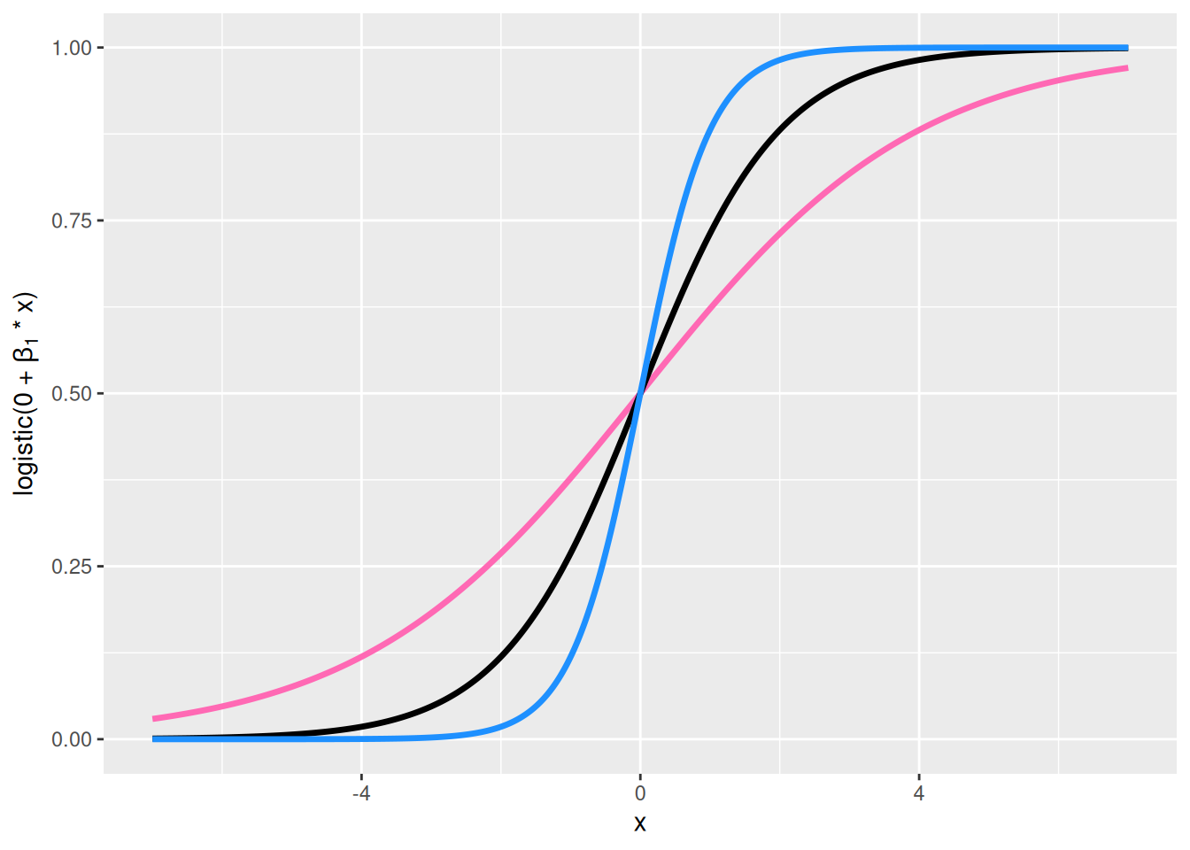 Vasemmanpuoleisessa yläkulmassa näkyy funktion \(\mathrm{logistic}(\beta_0 + 0 \cdot x)\) kuvaaja arvoilla \(\beta_0 = -2\) (pinkki), \(\beta_0 = 0\) (musta) ja \(\beta_0 = 2\) (sininen). Oikeanpuoleisessa yläkulmassa näkyy funktion \(\mathrm{logistic}(\beta_0 + 1 \cdot x)\) kuvaaja arvoilla \(\beta_0 = -2\) (pinkki), \(\beta_0 = 0\) (musta) ja \(\beta_0 = 2\) (sininen). Vasemmanpuoleisessa alakulmassa näkyy funktion \(\mathrm{logistic}(0 + \beta_1 \cdot x)\) kuvaaja arvoilla \(\beta_1 = 1/2\) (pinkki), \(\beta_1 = 1\) (musta) ja \(\beta_1 = 2\) (sininen). Oikeanpuoleisessa alakulmassa näkyy funktion \(\mathrm{logistic}(0 + \beta_1 \cdot x)\) kuvaaja arvoilla \(\beta_1 = -1/2\) (pinkki), \(\beta_1 = -1\) (musta) ja \(\beta_1 = -2\) (sininen).