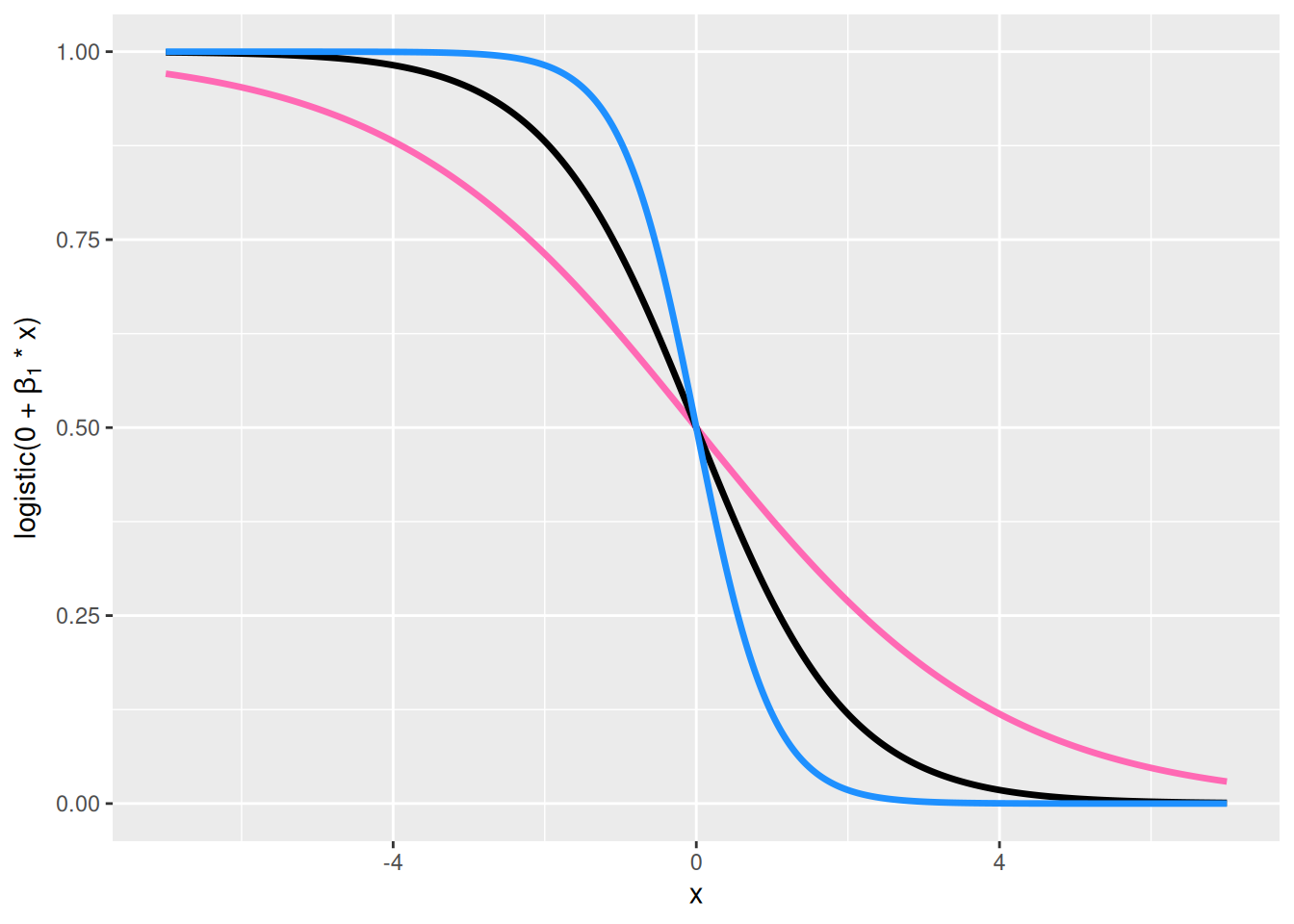Vasemmanpuoleisessa yläkulmassa näkyy funktion \(\mathrm{logistic}(\beta_0 + 0 \cdot x)\) kuvaaja arvoilla \(\beta_0 = -2\) (pinkki), \(\beta_0 = 0\) (musta) ja \(\beta_0 = 2\) (sininen). Oikeanpuoleisessa yläkulmassa näkyy funktion \(\mathrm{logistic}(\beta_0 + 1 \cdot x)\) kuvaaja arvoilla \(\beta_0 = -2\) (pinkki), \(\beta_0 = 0\) (musta) ja \(\beta_0 = 2\) (sininen). Vasemmanpuoleisessa alakulmassa näkyy funktion \(\mathrm{logistic}(0 + \beta_1 \cdot x)\) kuvaaja arvoilla \(\beta_1 = 1/2\) (pinkki), \(\beta_1 = 1\) (musta) ja \(\beta_1 = 2\) (sininen). Oikeanpuoleisessa alakulmassa näkyy funktion \(\mathrm{logistic}(0 + \beta_1 \cdot x)\) kuvaaja arvoilla \(\beta_1 = -1/2\) (pinkki), \(\beta_1 = -1\) (musta) ja \(\beta_1 = -2\) (sininen).