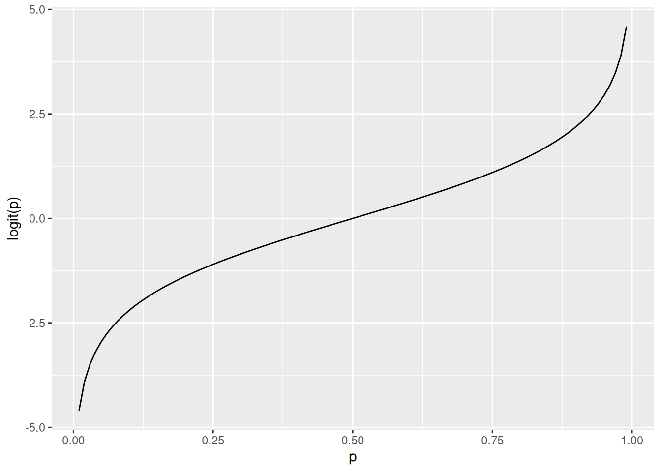 Vasemmassa kuvassa on logit funktio välillä \([0.01, 0.99]\). Oikeassa kuvassa on logit funktion käänteisfunktio eli logistinen funktio välillä \([-4.9, 4.9]\).