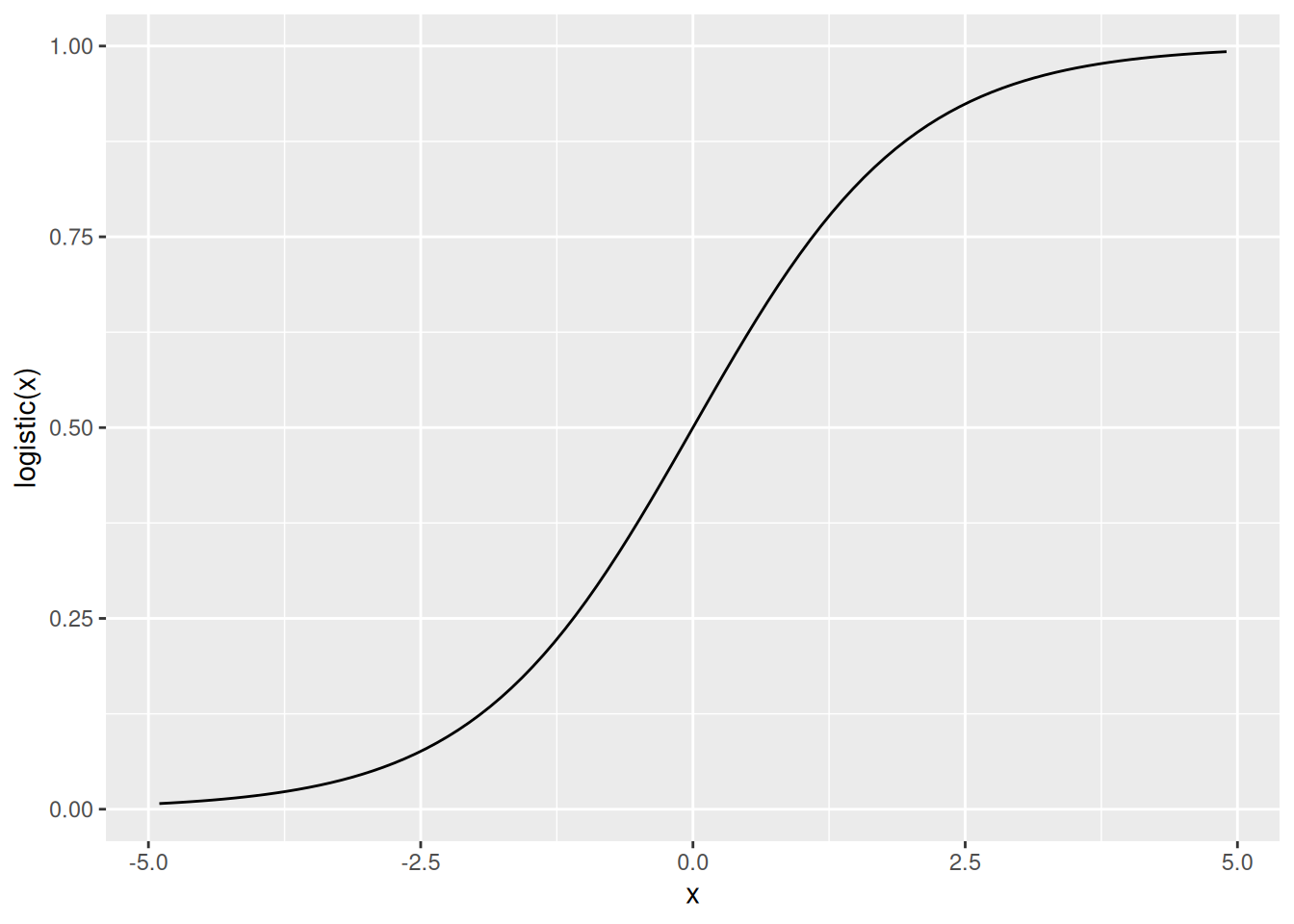 Vasemmassa kuvassa on logit funktio välillä \([0.01, 0.99]\). Oikeassa kuvassa on logit funktion käänteisfunktio eli logistinen funktio välillä \([-4.9, 4.9]\).