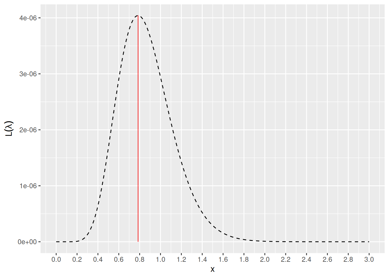 Katkoviivalla kuvattu käyrä antaa 7.1 dataa x vastaavan uskottavuusfunktion, kun oletetaan datan noudattavan eksponenttijakaumaa. Punainen pystyviiva on piirretty uskottavuusfunktion \(L(\lambda; \overrightarrow{x})\) maksimin kohdalle.