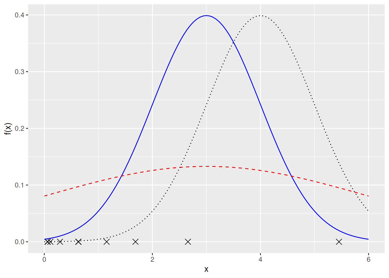 Rastit \(x\)-akselilla kuvaavat havaintoja. Käyrät kuvaavat erilaisten normaalijakaumien tiheysfunktioita (sininen kiinteä viiva: \((\mu, \sigma^2) = (3, 1)\), punainen katkoviiva: \((\mu, \sigma^2) = (3, 3)\) ja musta pisteviiva: \((\mu, \sigma^2) = (4, 1)\)).