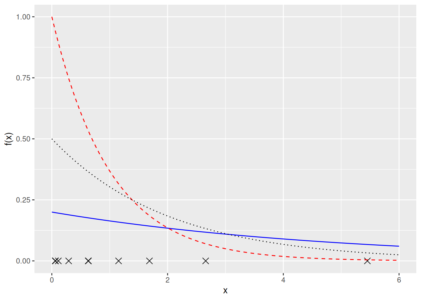 Rastit \(x\)-akselilla kuvaavat havaintoja. Käyrät kuvaavat erilaisten eksponenttijakaumien tiheysfunktioita (sininen kiinteä viiva: \(\lambda = 0.2\), punainen katkoviiva: \(\lambda = 1\) ja musta pisteviiva: \(\lambda = 0.5\)).