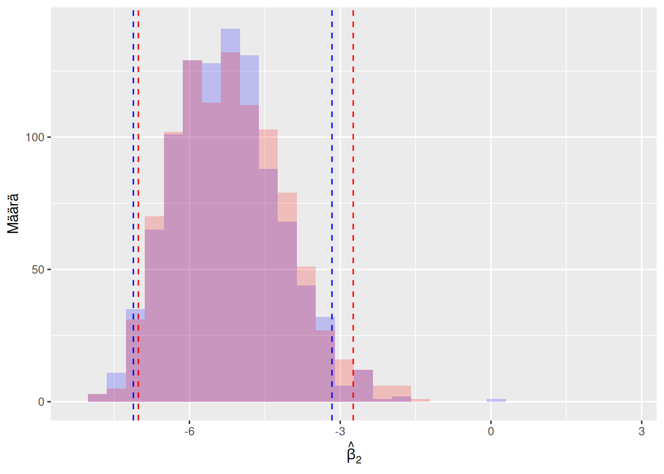 Sama tilanne kuin kuvassa 6.4. Nyt vain histogrammit ja luottamusvälit ollaan piirretty samaan kuvaan. Tästä kuvasta nähdään selkeämmin, että eri uusiomenetelmän ajoilla saadaan hieman erilaiset tulokset.