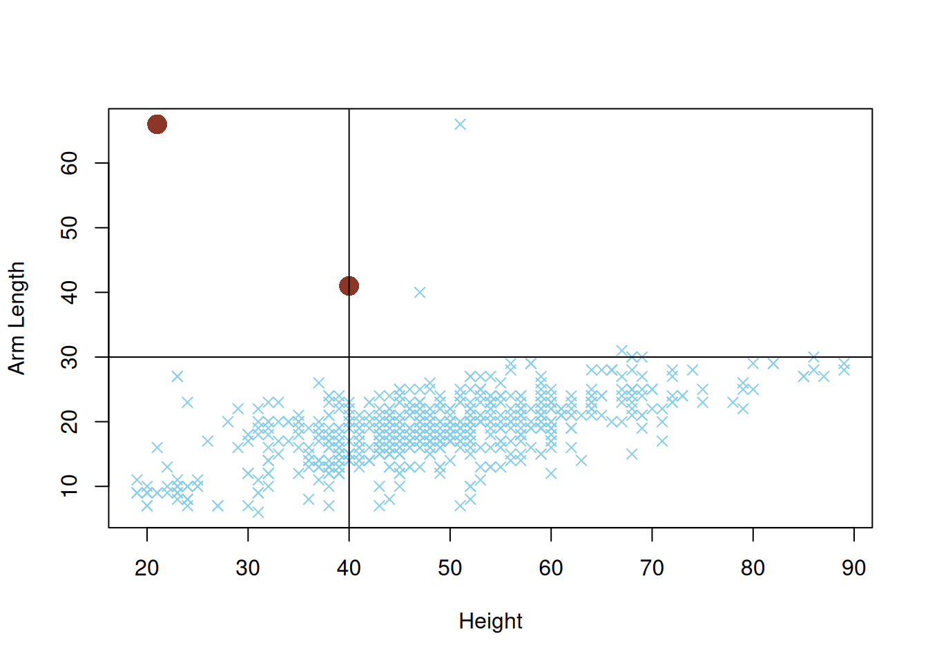 Hajontakuvio muuttujaa \((X, Y)^T\) vastaavasta otoksesta. Havainnot jotka sisältyvät joukkoon \(A\) ollaan merkitty suurilla punaisilla pisteillä.