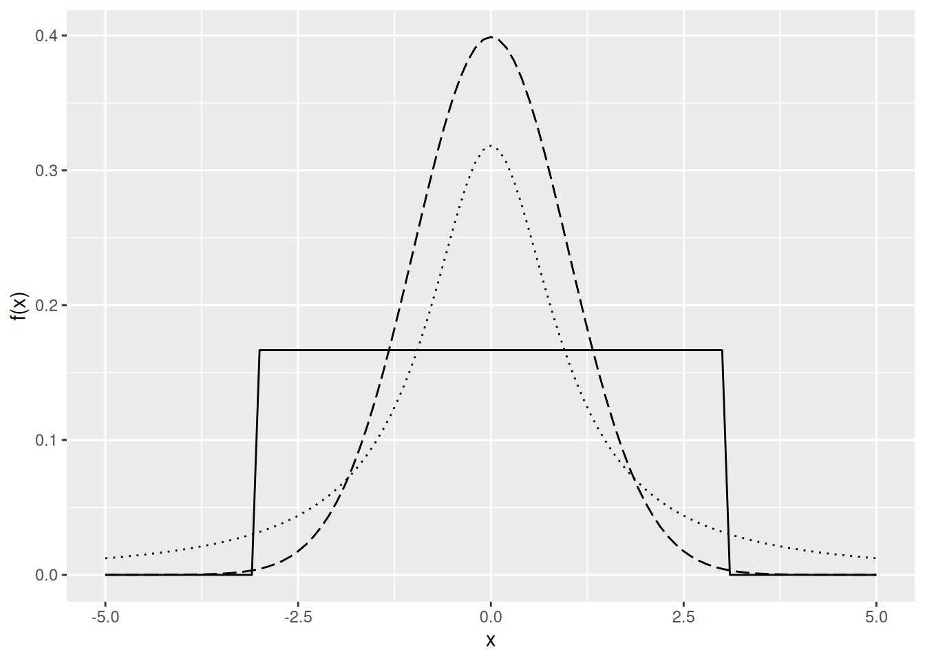 Kolmen eri jakauman tiheysfunktiot. Jatkuva viiva vastaa tasajakaumaa, katkoviiva vastaa normaalijakaumaa ja pisteviiva vastaa erästä \(t\)-jakaumaa.