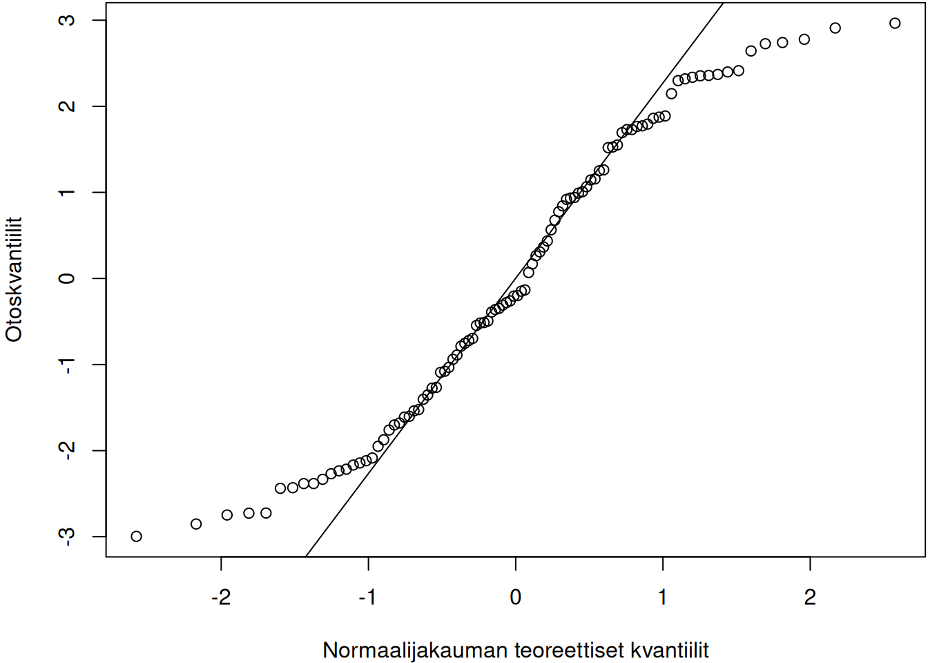 Otoksia vastaavat KK-kuviot. Vasen kuvaaja vastaa tasajakaumaa, keskimmäinen normaalijakaumaa ja oikea \(t\)-jakaumaa.