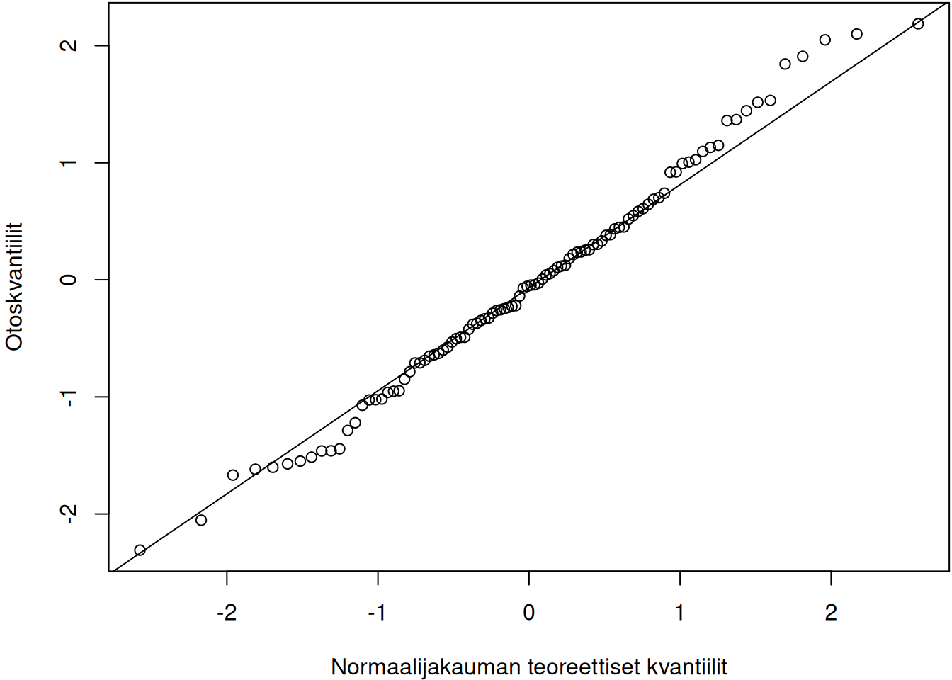 Otoksia vastaavat KK-kuviot. Vasen kuvaaja vastaa tasajakaumaa, keskimmäinen normaalijakaumaa ja oikea \(t\)-jakaumaa.