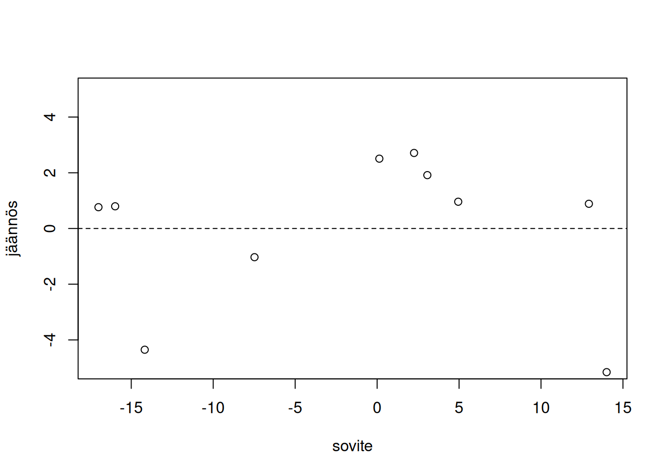 Havaintoaineistoon sale sovitettua regressiomallia vastaava jäännöskuvio.