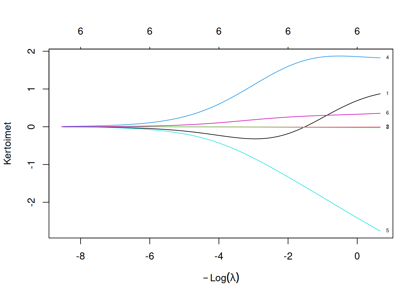 Harjanneregression kertoimien arvot eri parametrin \(\lambda\) arvoilla.