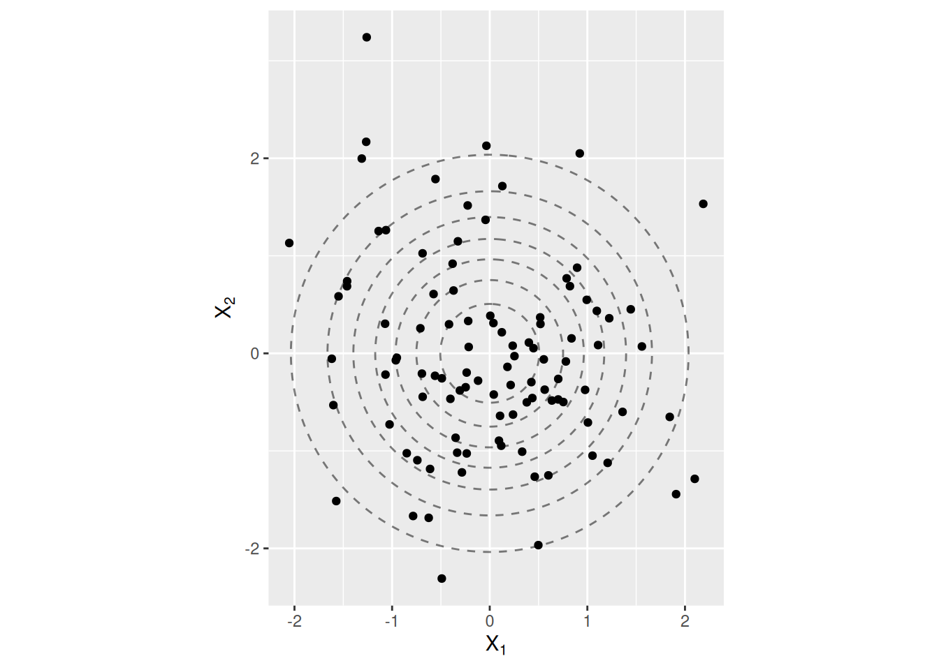 Vasemmanpuoleisessa kuvassa näkyy satunnaisvektoria \(\boldsymbol X\sim N(\boldsymbol 0, \boldsymbol I)\) vastaavan tiheysfunktion korkeuskäyriä. Saman kuvan pisteet ovat satunnaisvektorista \(\boldsymbol X\) generoituja havaintoja. Oikeanpuoleisessa kuvassa näkyy satunnaisvektoria \(\boldsymbol Y\sim N(\boldsymbol\mu, \boldsymbol\Sigma)\) vastaavan tiheysfunktion korkeuskäyriä. Saman kuvan pisteet ovat satunnaisvektorista \(\boldsymbol Y\) generoituja havaintoja. Simulaatioissa asetettiin \(\boldsymbol\mu = (10, -10)^T\) ja \(\boldsymbol\Sigma = \begin{pmatrix}5 & -3 \\ -3 & 5\end{pmatrix}\).