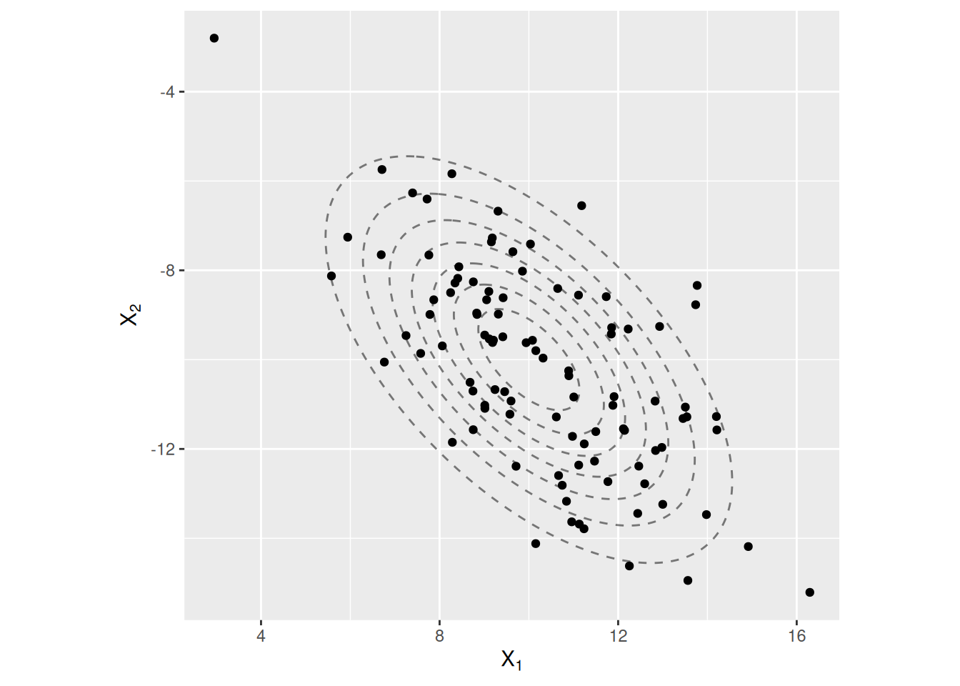 Vasemmanpuoleisessa kuvassa näkyy satunnaisvektoria \(\boldsymbol X\sim N(\boldsymbol 0, \boldsymbol I)\) vastaavan tiheysfunktion korkeuskäyriä. Saman kuvan pisteet ovat satunnaisvektorista \(\boldsymbol X\) generoituja havaintoja. Oikeanpuoleisessa kuvassa näkyy satunnaisvektoria \(\boldsymbol Y\sim N(\boldsymbol\mu, \boldsymbol\Sigma)\) vastaavan tiheysfunktion korkeuskäyriä. Saman kuvan pisteet ovat satunnaisvektorista \(\boldsymbol Y\) generoituja havaintoja. Simulaatioissa asetettiin \(\boldsymbol\mu = (10, -10)^T\) ja \(\boldsymbol\Sigma = \begin{pmatrix}5 & -3 \\ -3 & 5\end{pmatrix}\).
