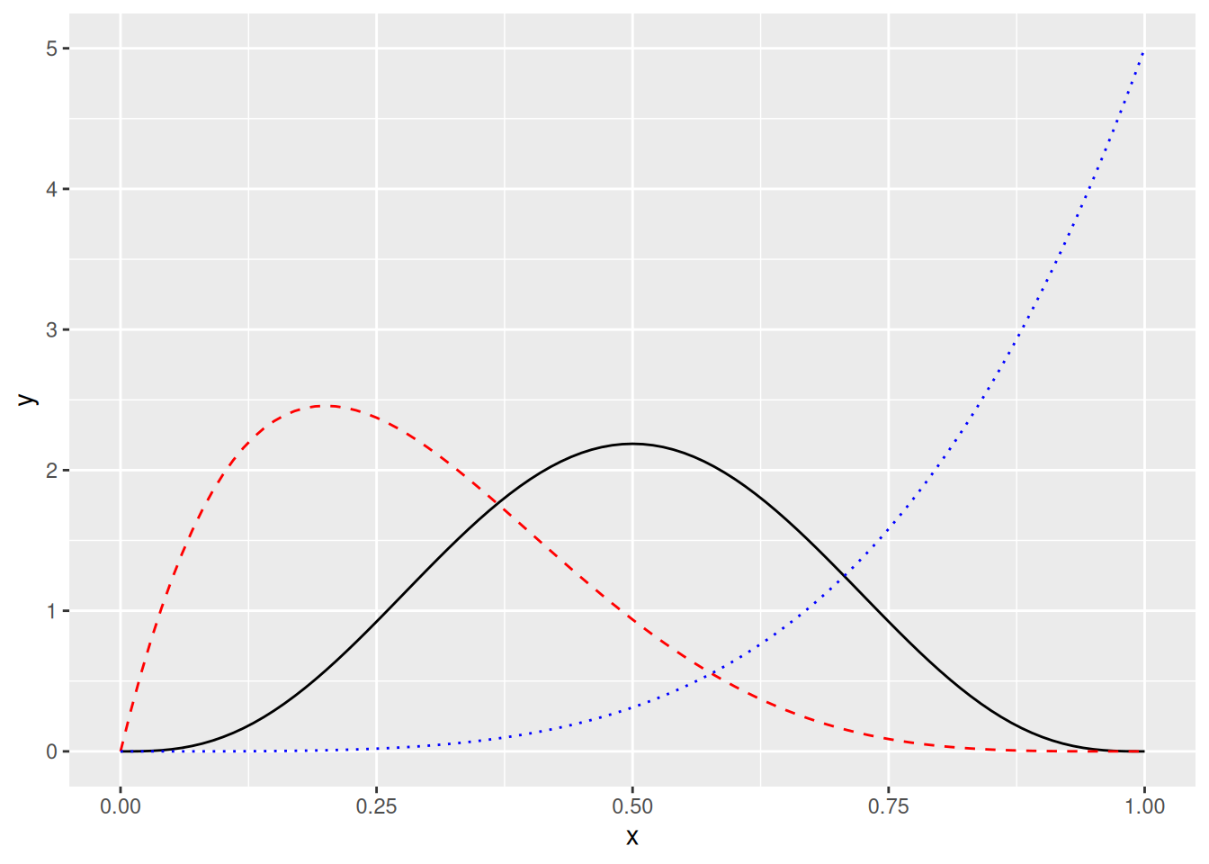 Musta kiinteä käyrä on erään symmetrisen jakauman (\(\gamma_1 = 0\)) tiheysfunktio, punainen katkoviivakäyrä on erään oikealle vinon jakauman (\(\gamma_1 > 0\)) tiheysfunktio ja sininen pisteviivakäyrä on erään vasemmalle vinon jakauman (\(\gamma_1 < 0\)) tiheysfunktio.