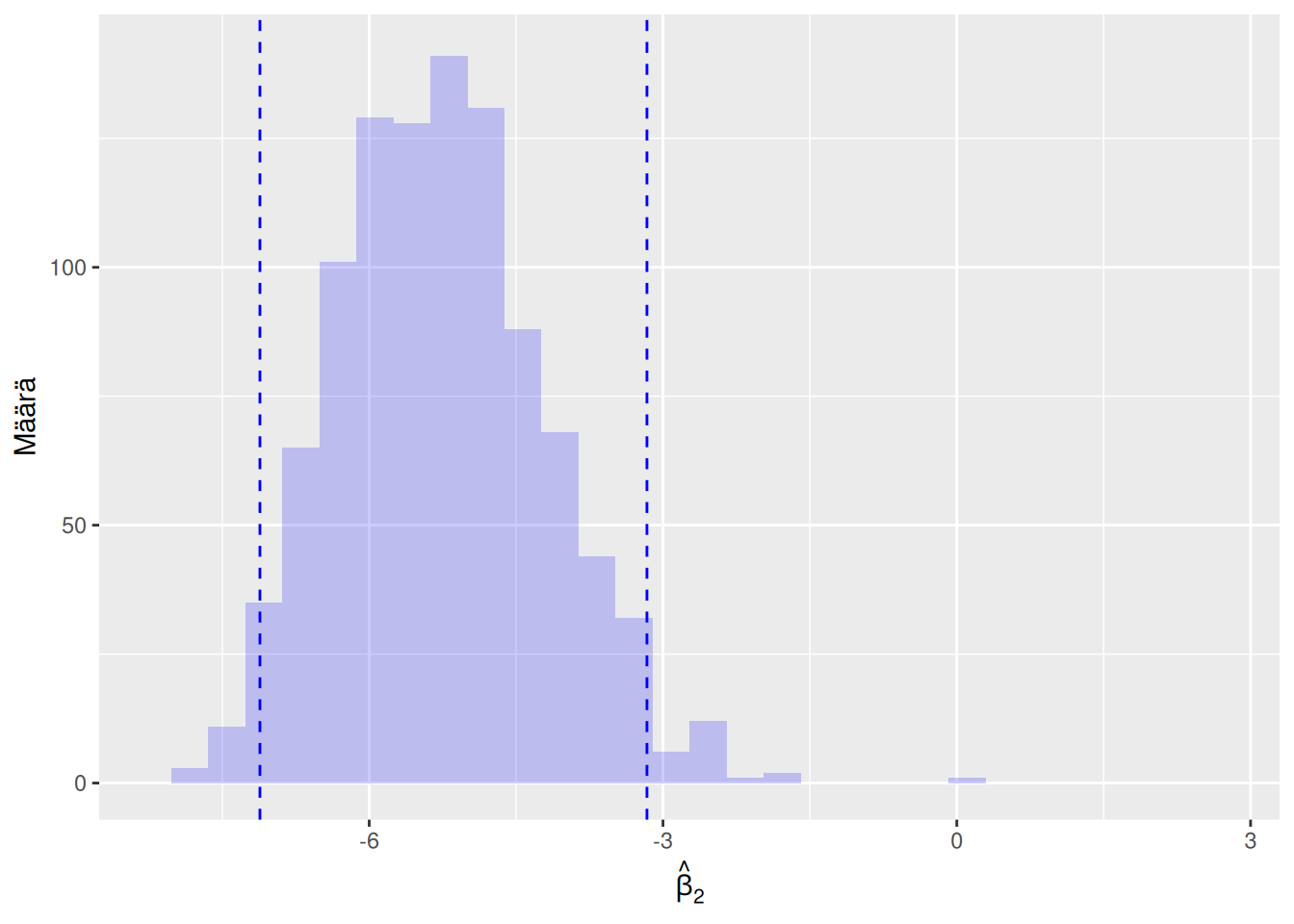 Vasemmassa kuvassa näkyvä sininen histogrammi on muodostettu \(m = 1000\) kappaleesta estimaatteja \(\left\{\hat\beta_2^{(1)}, \hat\beta_2^{(2)}, \ldots, \hat\beta_2^{(m)}\right\}\), jotka laskettiin tässä esimerkissä. Vasemman kuvan siniset pystyviivat kuvaavat \(0.95\)-luottamusvälin ylä- ja alarajaa. Oikeassa kuvassa uusiomenetelmä suoritettiin uudelleen, jolloin saatiin hieman erilaiset \(m = 1000\) estimaattia (punainen histogrammi) ja luottamusväli (punaiset pystyviivat).