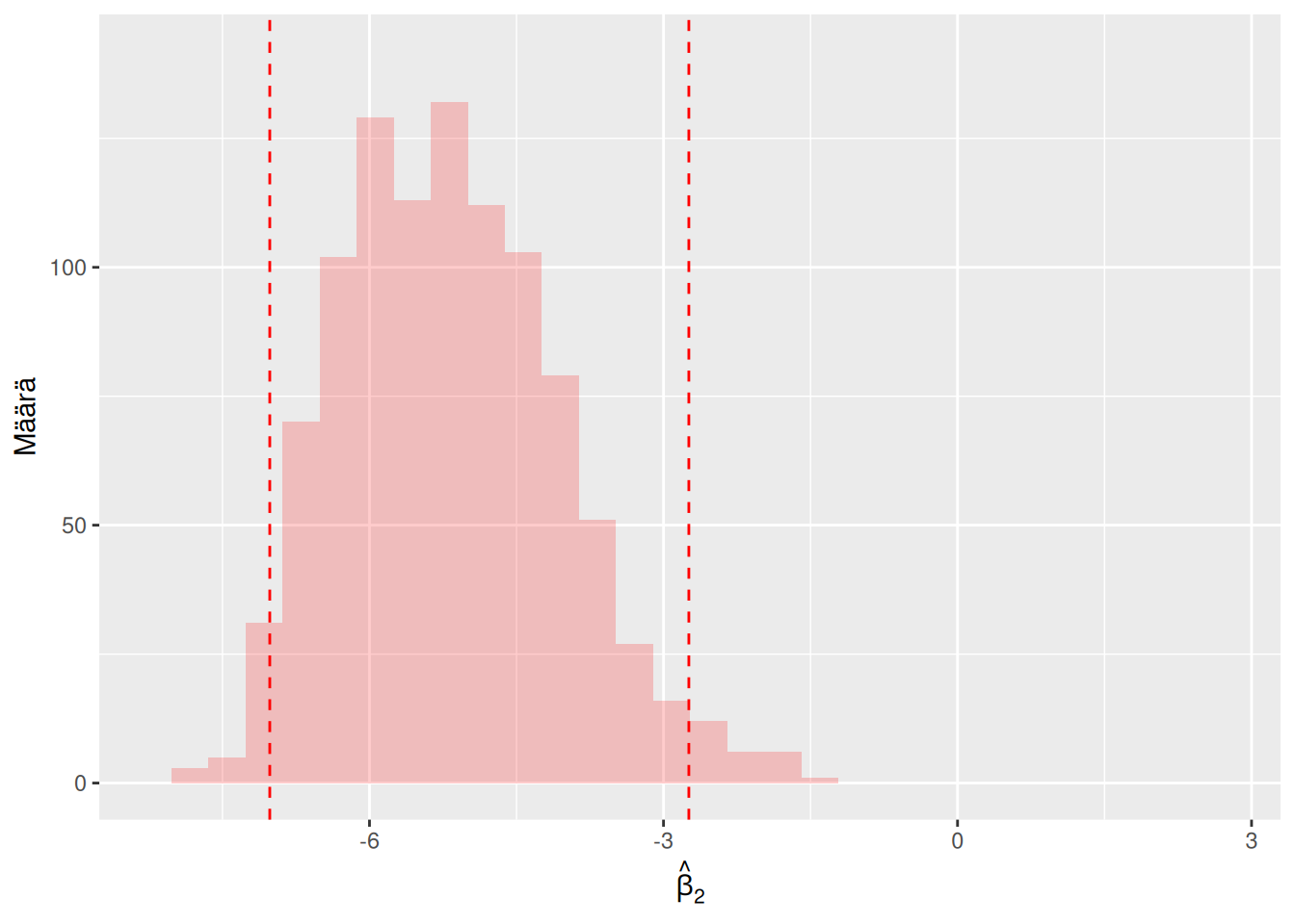 Vasemmassa kuvassa näkyvä sininen histogrammi on muodostettu \(m = 1000\) kappaleesta estimaatteja \(\left\{\hat\beta_2^{(1)}, \hat\beta_2^{(2)}, \ldots, \hat\beta_2^{(m)}\right\}\), jotka laskettiin tässä esimerkissä. Vasemman kuvan siniset pystyviivat kuvaavat \(0.95\)-luottamusvälin ylä- ja alarajaa. Oikeassa kuvassa uusiomenetelmä suoritettiin uudelleen, jolloin saatiin hieman erilaiset \(m = 1000\) estimaattia (punainen histogrammi) ja luottamusväli (punaiset pystyviivat).