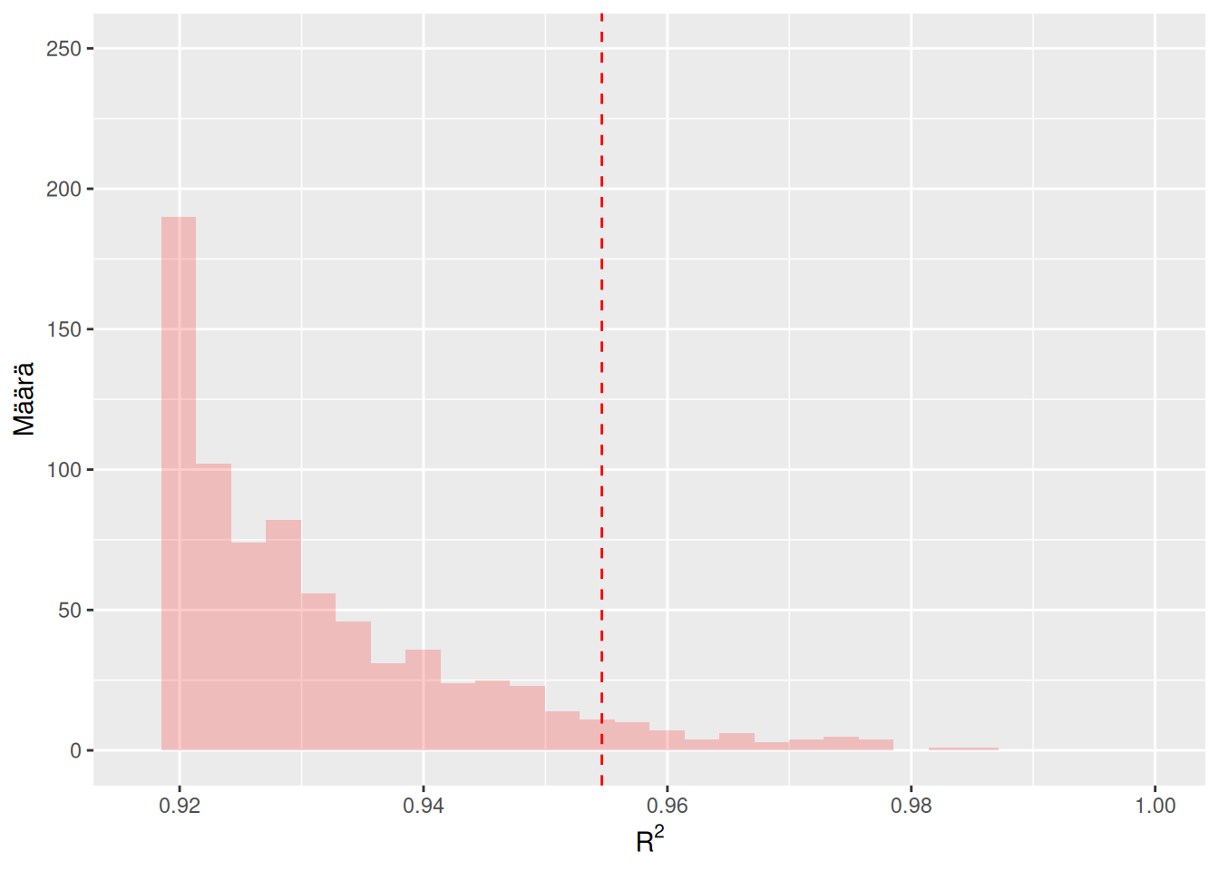 Vasemmassa kuvassa näkyvä sininen histogrammi on muodostettu \(m = 1000\) kappaleesta estimaatteja \(\left\{R_1^2, \ldots, R_m^2\right\}\), jotka laskettiin tässä esimerkissä permutoiduista otoksista. Vasemman kuvan sininen pystyviiva kuvaa \(0.95\)-otoskvantiilia estimaateista \(\left\{R_1^2, \ldots, R_m^2\right\}\). Oikeassa kuvassa permutaatiotesti suoritettiin uudelleen, jolloin saatiin hieman erilaiset \(m = 1000\) estimaattia (punainen histogrammi) ja otoskvantiili (punainen pystyviiva).